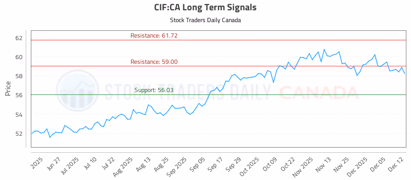 Stock Chart for CIF:CA