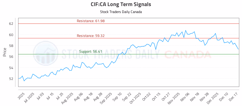 Stock Chart for CIF:CA