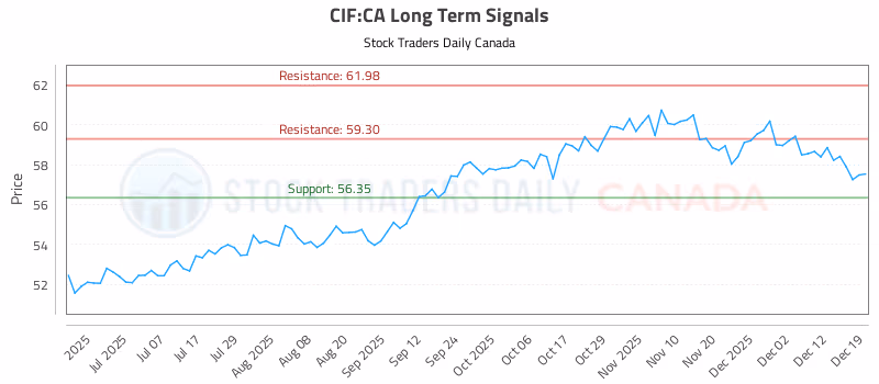 Stock Chart for CIF:CA