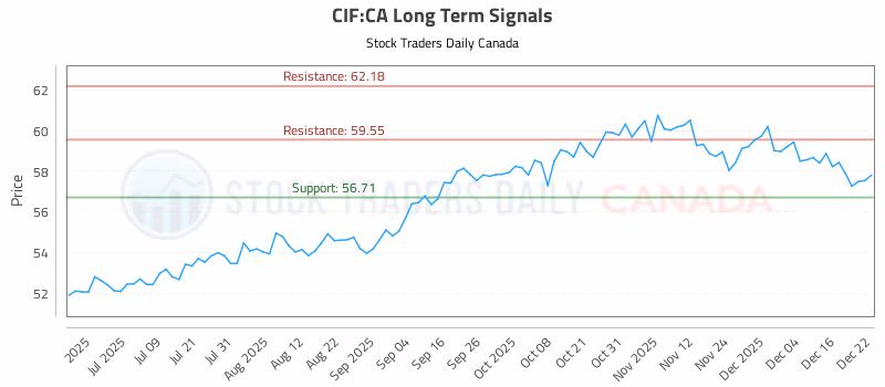Stock Chart for CIF:CA