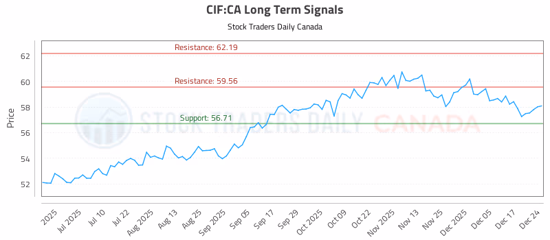 Stock Chart for CIF:CA