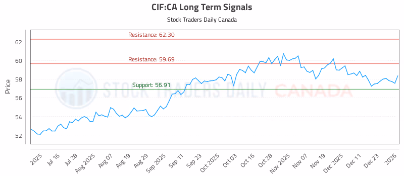 Stock Chart for CIF:CA