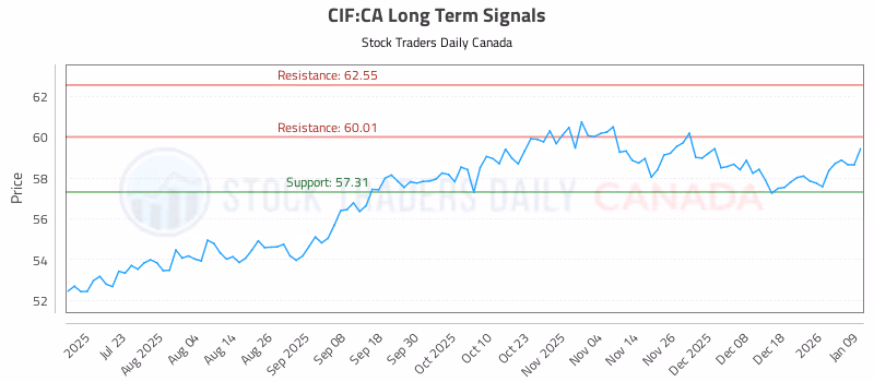 Stock Chart for CIF:CA