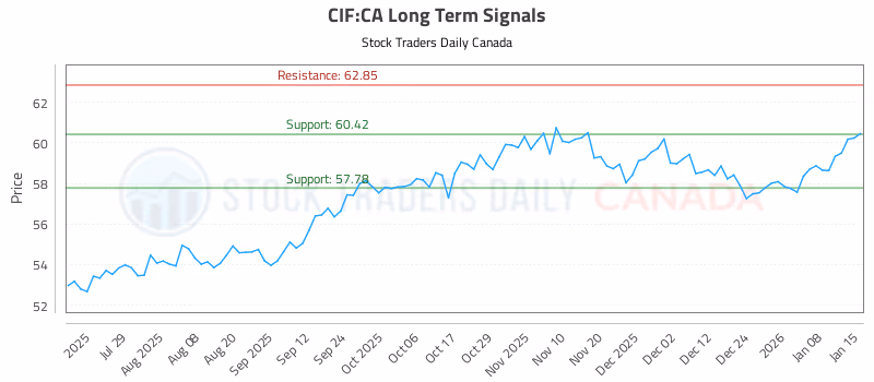 Stock Chart for CIF:CA