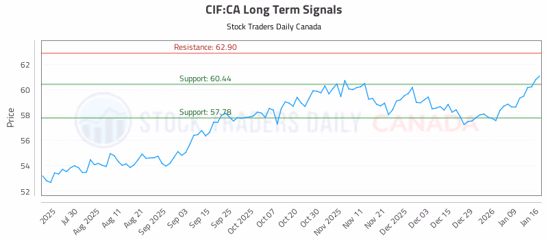 Stock Chart for CIF:CA