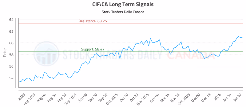 Stock Chart for CIF:CA
