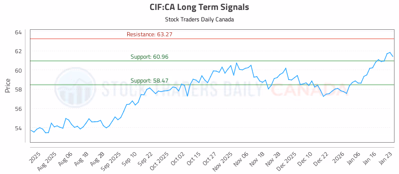 Stock Chart for CIF:CA