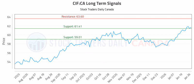 Stock Chart for CIF:CA
