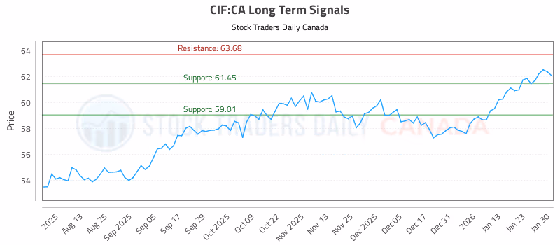 Stock Chart for CIF:CA