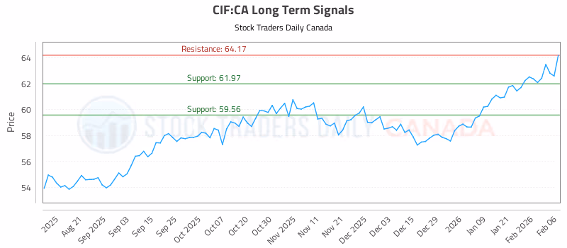 Stock Chart for CIF:CA