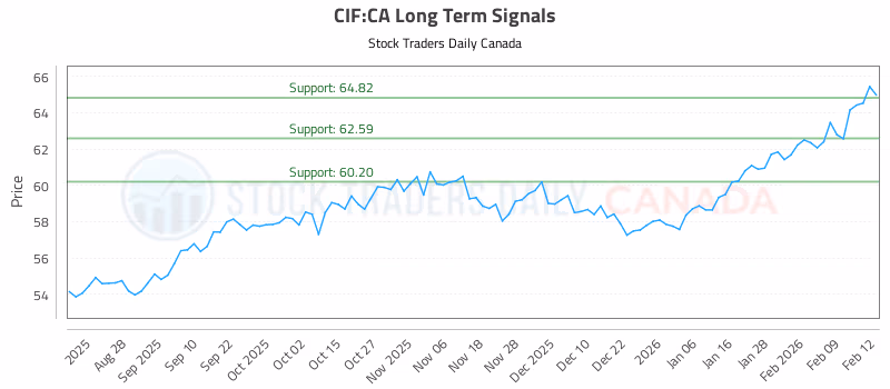 Stock Chart for CIF:CA