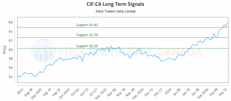 Stock Chart for CIF:CA
