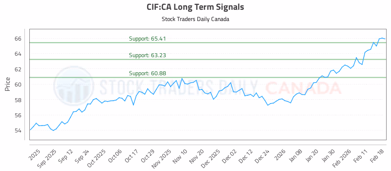 Stock Chart for CIF:CA