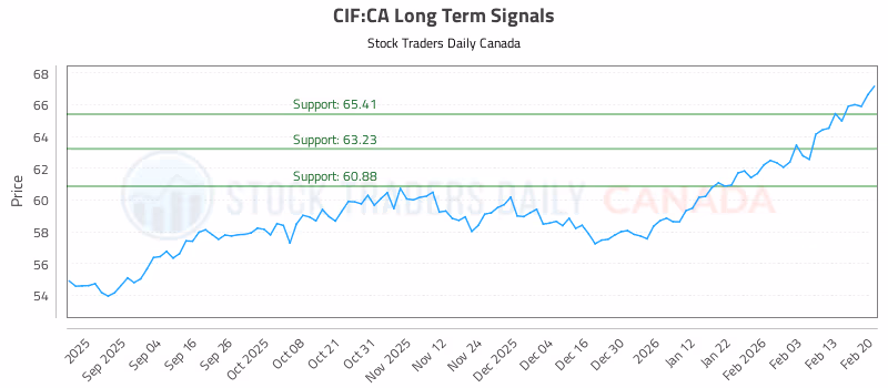 Stock Chart for CIF:CA