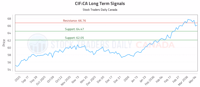 Stock Chart for CIF:CA