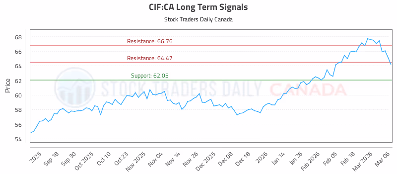 Stock Chart for CIF:CA