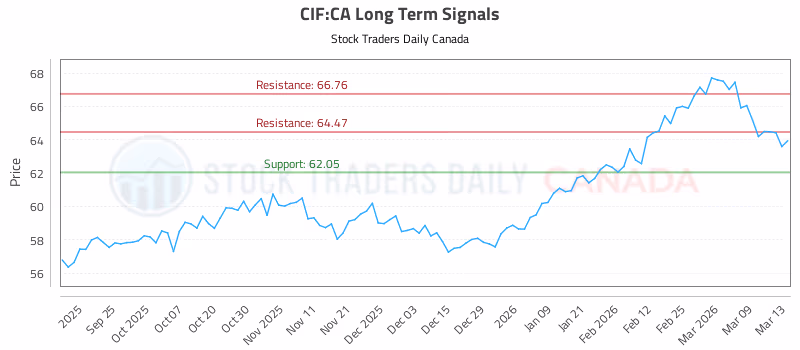 Stock Chart for CIF:CA