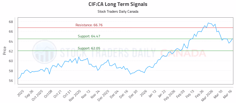 Stock Chart for CIF:CA