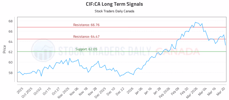 Stock Chart for CIF:CA