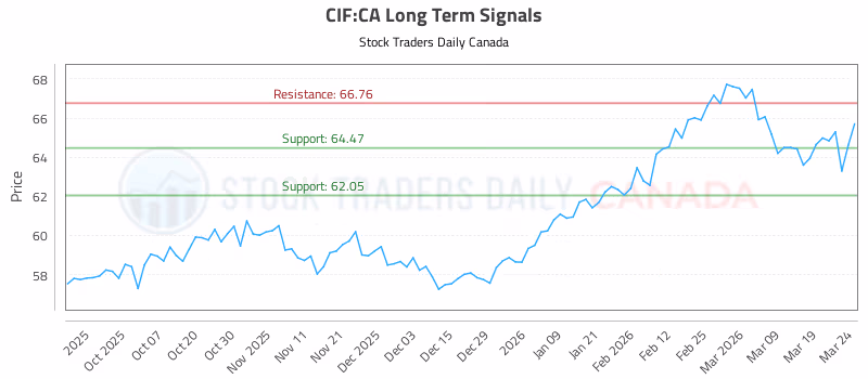Stock Chart for CIF:CA