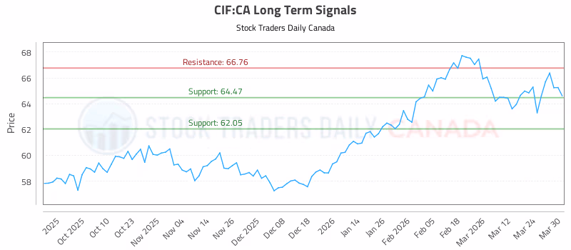Stock Chart for CIF:CA