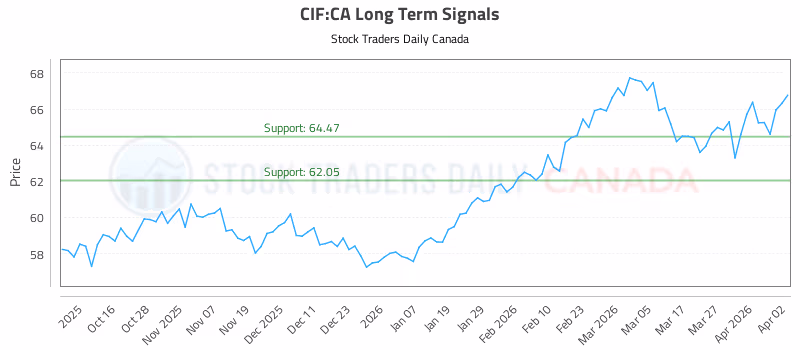 Stock Chart for CIF:CA