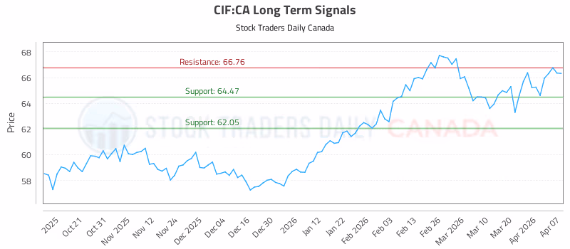 Stock Chart for CIF:CA