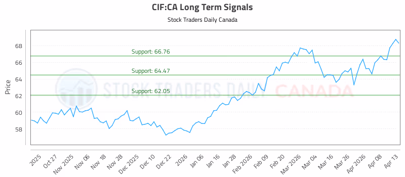 Stock Chart for CIF:CA