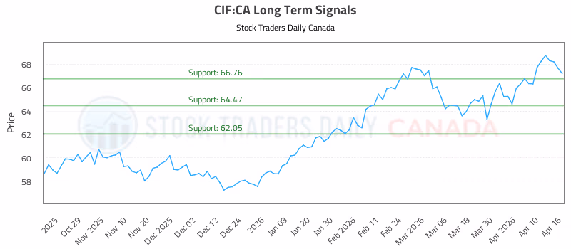 Stock Chart for CIF:CA
