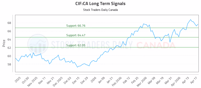 Stock Chart for CIF:CA