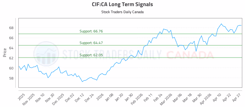 Stock Chart for CIF:CA