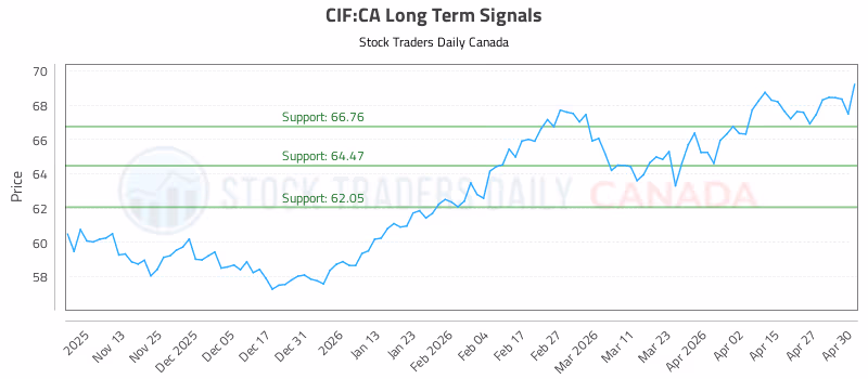 Stock Chart for CIF:CA