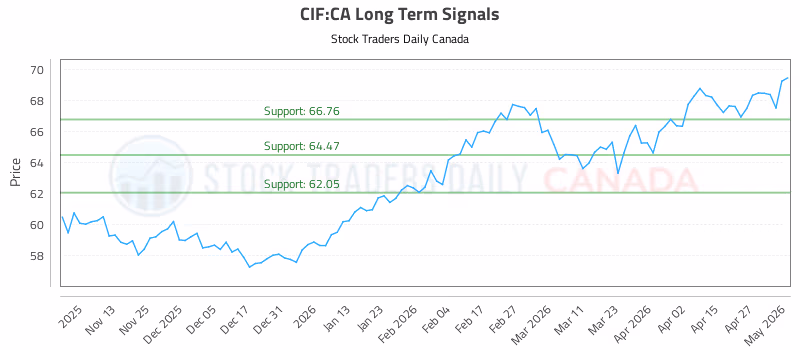 Stock Chart for CIF:CA
