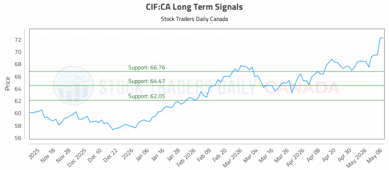 Stock Chart for CIF:CA