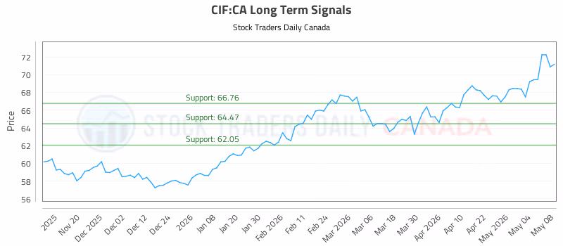 Stock Chart for CIF:CA
