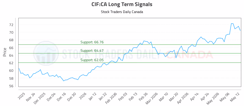 Stock Chart for CIF:CA