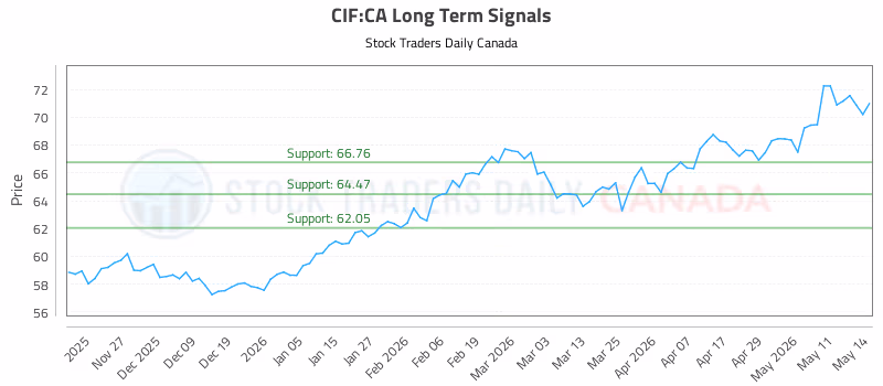 Stock Chart for CIF:CA