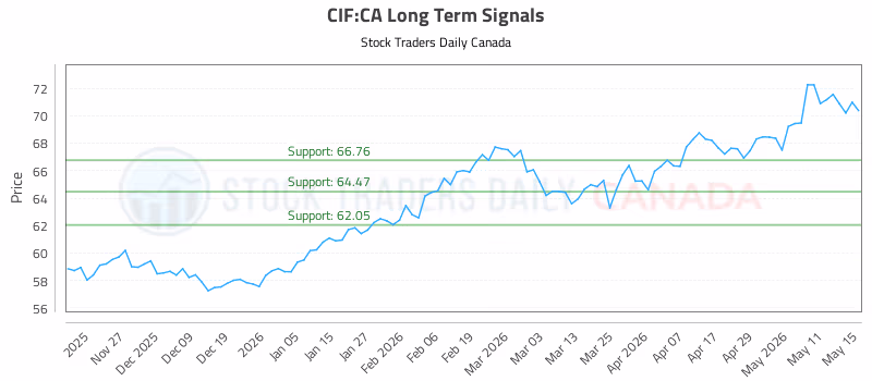Stock Chart for CIF:CA