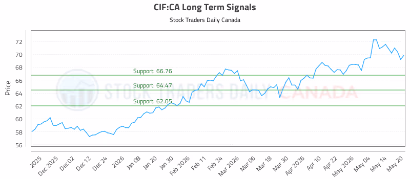 Stock Chart for CIF:CA