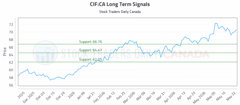 Stock Chart for CIF:CA