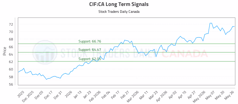 Stock Chart for CIF:CA