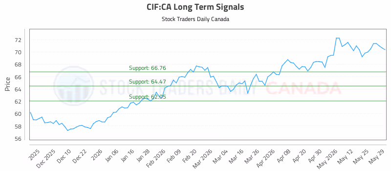 Stock Chart for CIF:CA