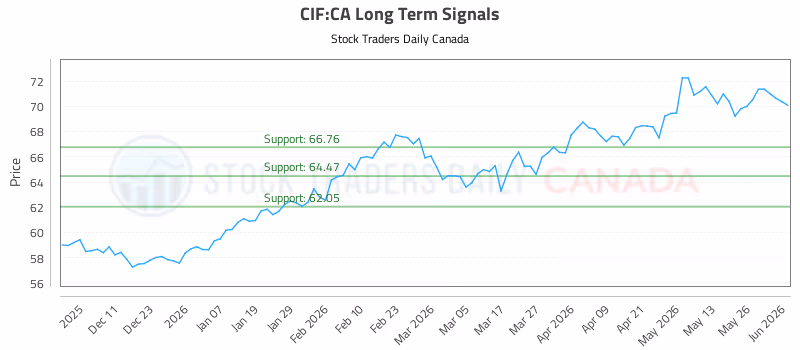 Stock Chart for CIF:CA