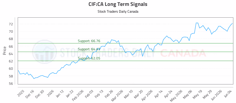 Stock Chart for CIF:CA
