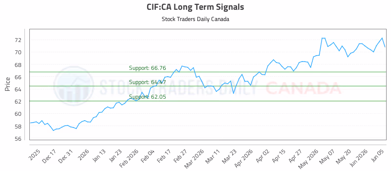 Stock Chart for CIF:CA