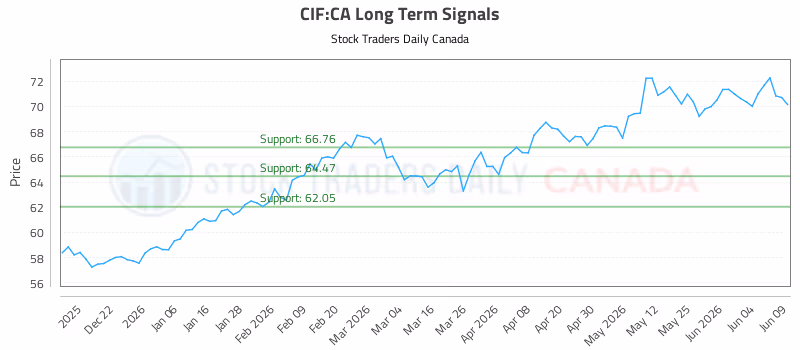 Stock Chart for CIF:CA