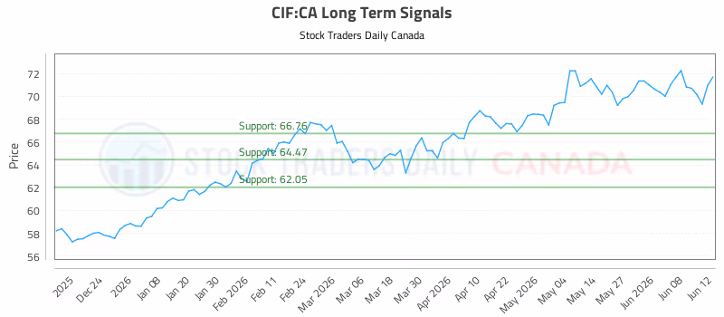 Stock Chart for CIF:CA