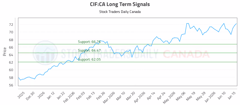Stock Chart for CIF:CA