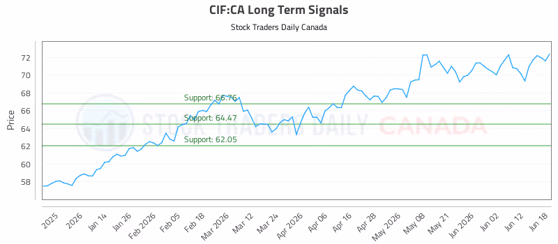 Stock Chart for CIF:CA