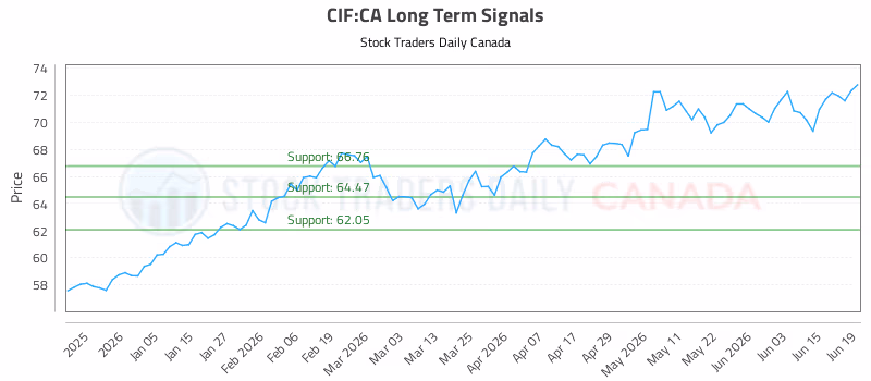 Stock Chart for CIF:CA